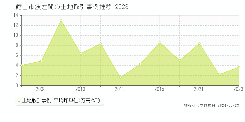 館山市波左間の土地価格推移グラフ 