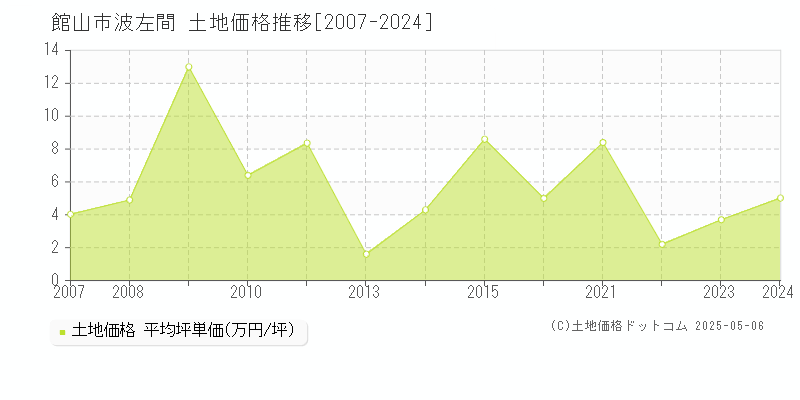 波左間(館山市)の土地価格推移グラフ(坪単価)[2007-2024年]