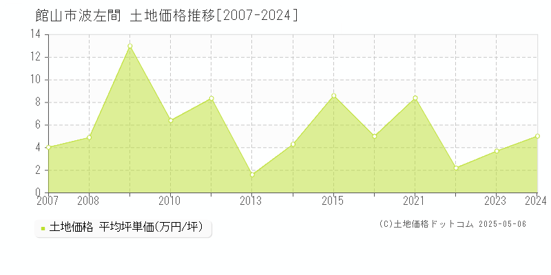 館山市波左間の土地価格推移グラフ 