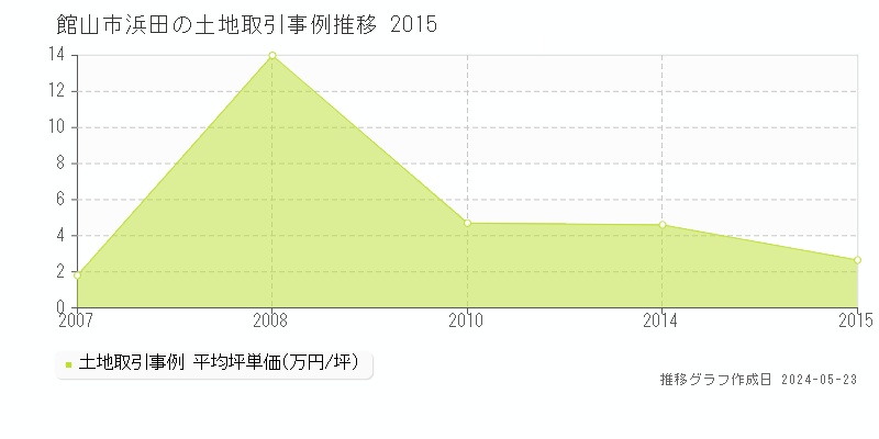 館山市浜田の土地価格推移グラフ 