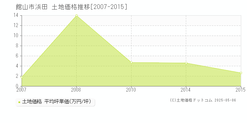 浜田(館山市)の土地価格推移グラフ(坪単価)[2007-2015年]