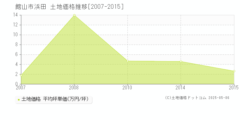 館山市浜田の土地価格推移グラフ 