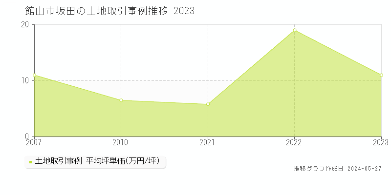 館山市坂田の土地価格推移グラフ 