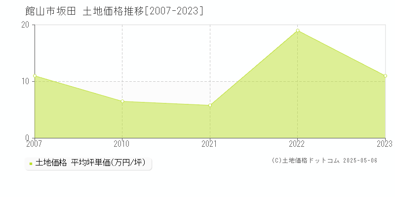 坂田(館山市)の土地価格推移グラフ(坪単価)[2007-2023年]