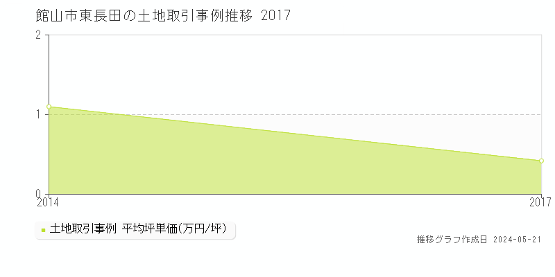 館山市東長田の土地取引事例推移グラフ 