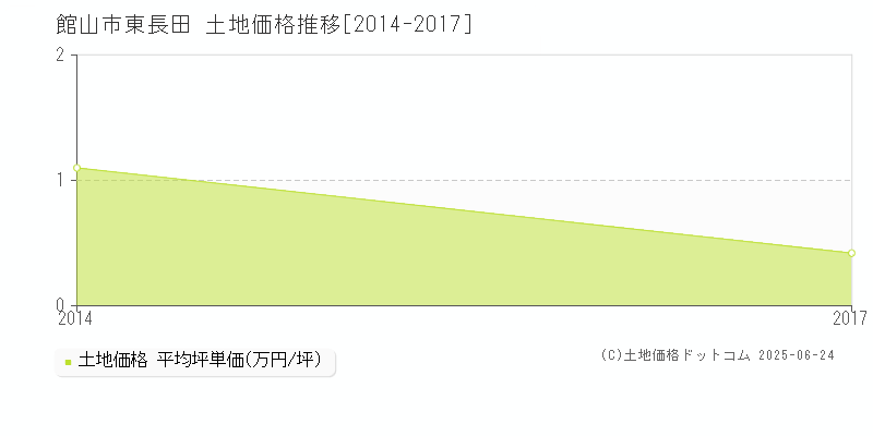 館山市東長田の土地価格推移グラフ 