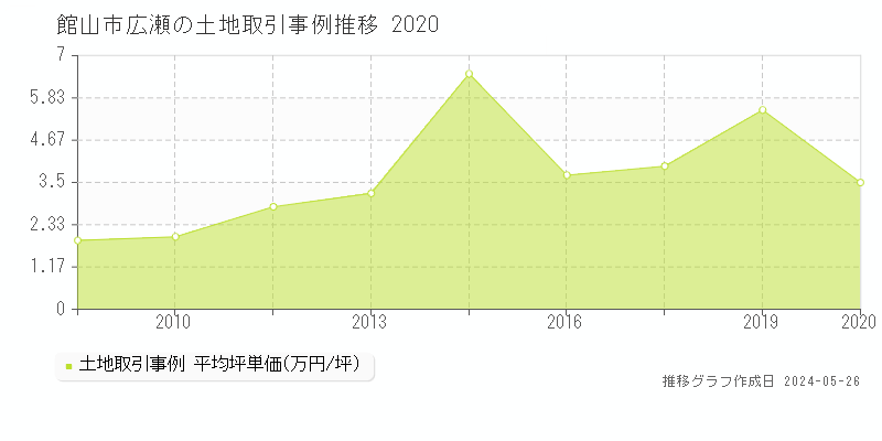 館山市広瀬の土地価格推移グラフ 