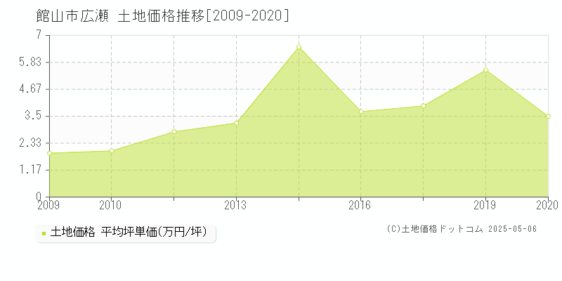 広瀬(館山市)の土地価格推移グラフ(坪単価)[2009-2020年]