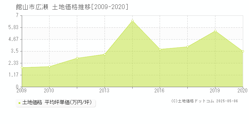 館山市広瀬の土地価格推移グラフ 