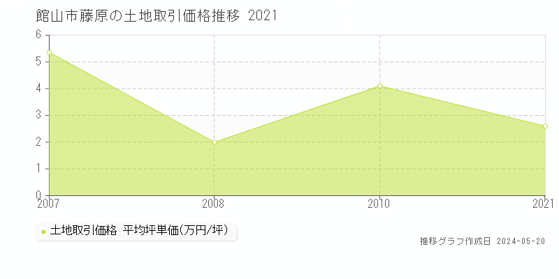 館山市藤原の土地価格推移グラフ 
