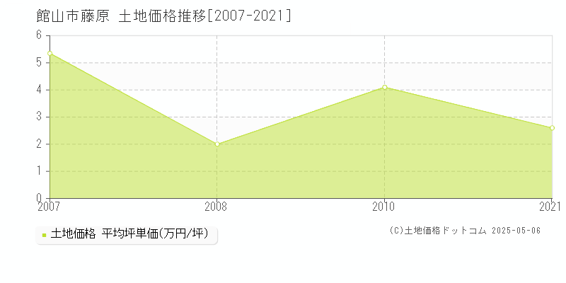 藤原(館山市)の土地価格推移グラフ(坪単価)[2007-2021年]