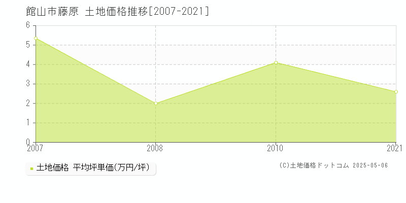 館山市藤原の土地価格推移グラフ 