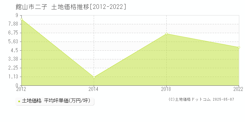 二子(館山市)の土地価格推移グラフ(坪単価)[2012-2022年]
