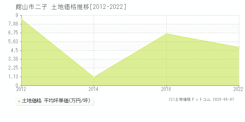 館山市二子の土地価格推移グラフ 