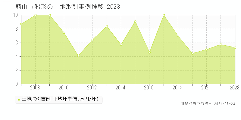 館山市船形の土地取引事例推移グラフ 