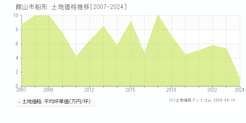 館山市船形の土地価格推移グラフ 