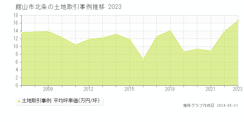 館山市北条の土地取引価格推移グラフ 