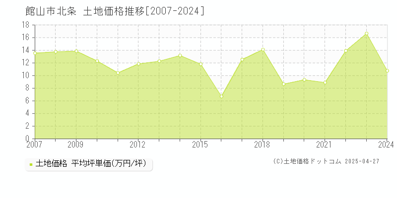 館山市北条の土地取引価格推移グラフ 