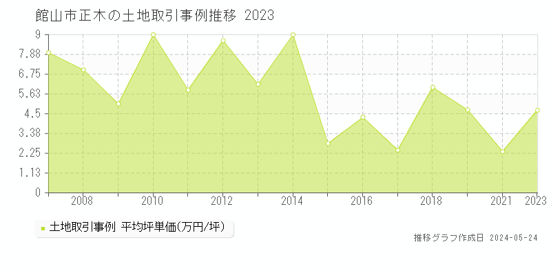 館山市正木の土地取引事例推移グラフ 