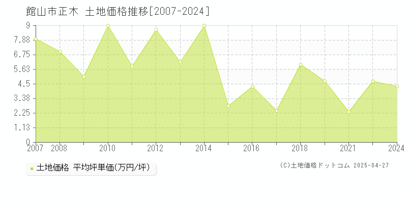 館山市正木の土地価格推移グラフ 