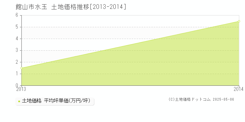 水玉(館山市)の土地価格推移グラフ(坪単価)[2013-2014年]
