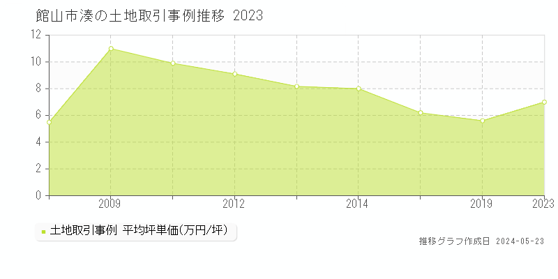 館山市湊の土地価格推移グラフ 