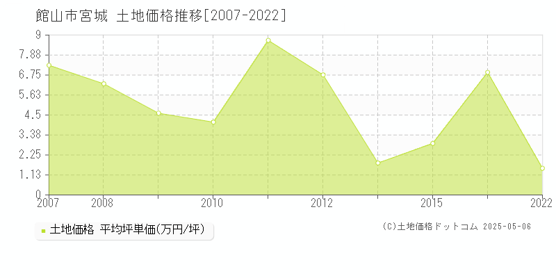 宮城(館山市)の土地価格推移グラフ(坪単価)[2007-2022年]