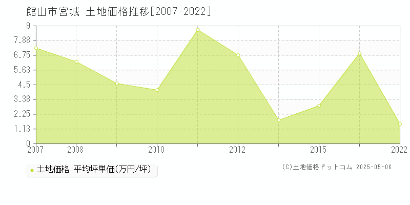 館山市宮城の土地価格推移グラフ 