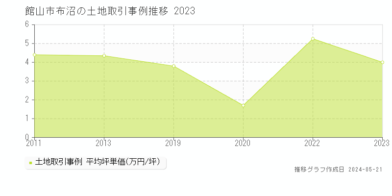 館山市布沼の土地取引事例推移グラフ 