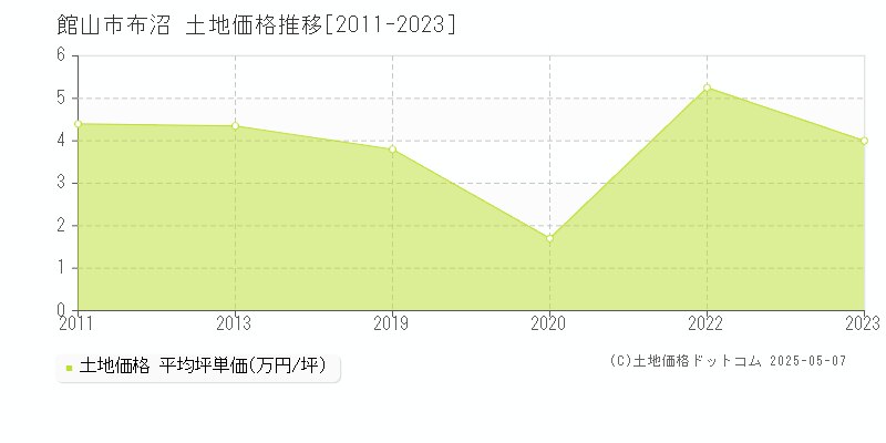布沼(館山市)の土地価格推移グラフ(坪単価)[2011-2023年]