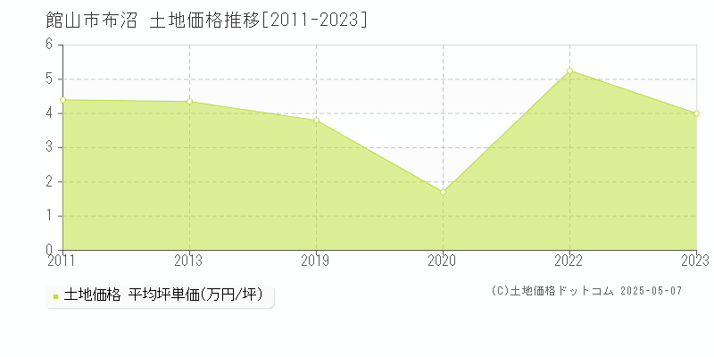 館山市布沼の土地価格推移グラフ 