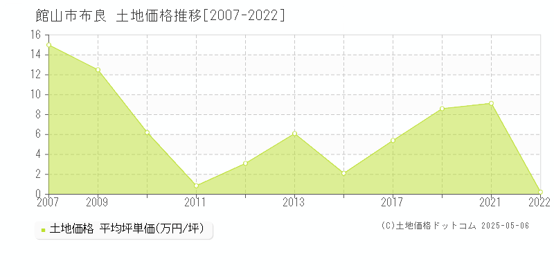 布良(館山市)の土地価格推移グラフ(坪単価)[2007-2022年]