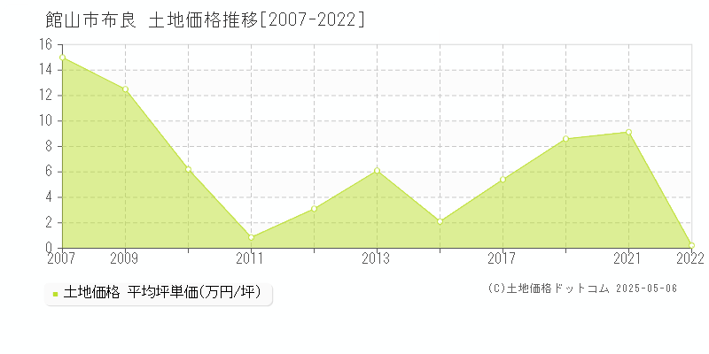 館山市布良の土地価格推移グラフ 