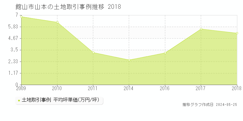館山市山本の土地取引事例推移グラフ 