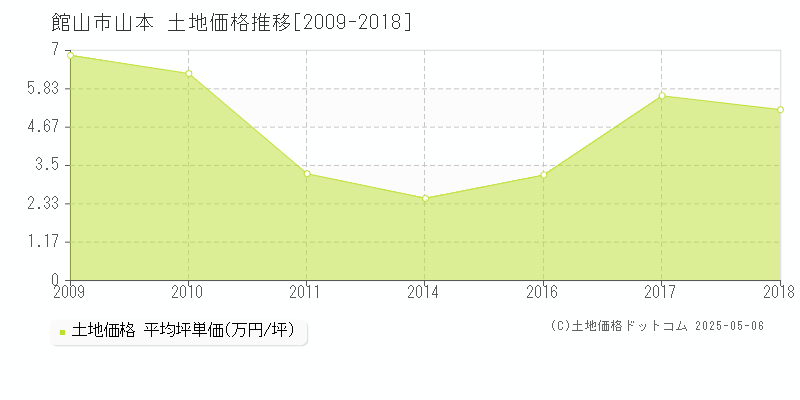 山本(館山市)の土地価格推移グラフ(坪単価)[2009-2018年]