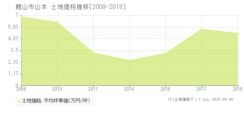 館山市山本の土地価格推移グラフ 