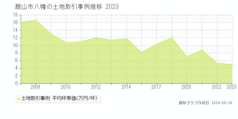 館山市八幡の土地価格推移グラフ 