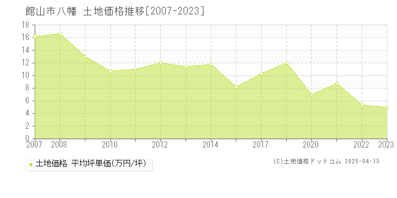 館山市八幡の土地価格推移グラフ 