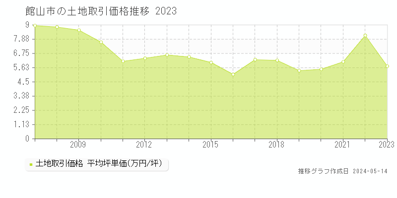館山市全域の土地価格推移グラフ 