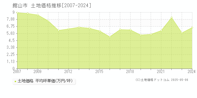館山市(千葉県)の土地価格推移グラフ(坪単価)[2007-2024年]
