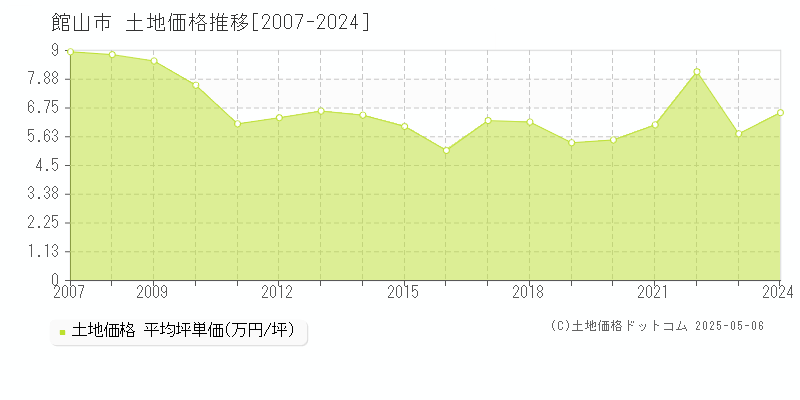 館山市全域の土地価格推移グラフ 