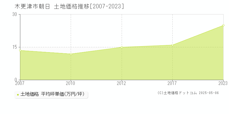 朝日(木更津市)の土地価格推移グラフ(坪単価)[2007-2023年]