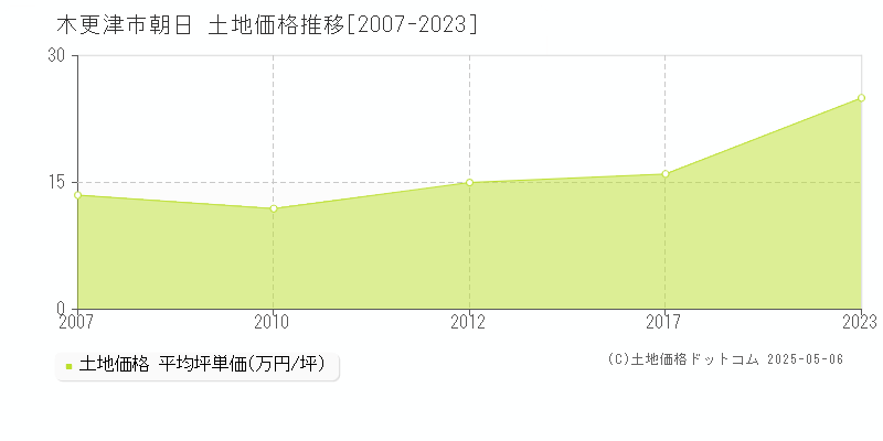 木更津市朝日の土地取引事例推移グラフ 