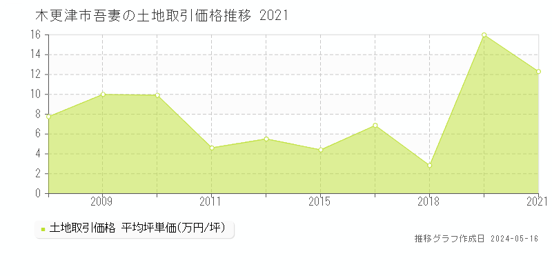 木更津市吾妻の土地取引価格推移グラフ 