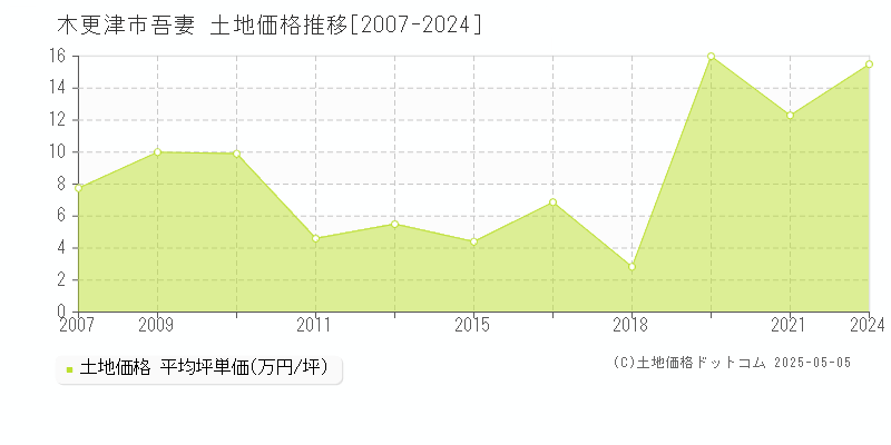 吾妻(木更津市)の土地価格推移グラフ(坪単価)[2007-2024年]