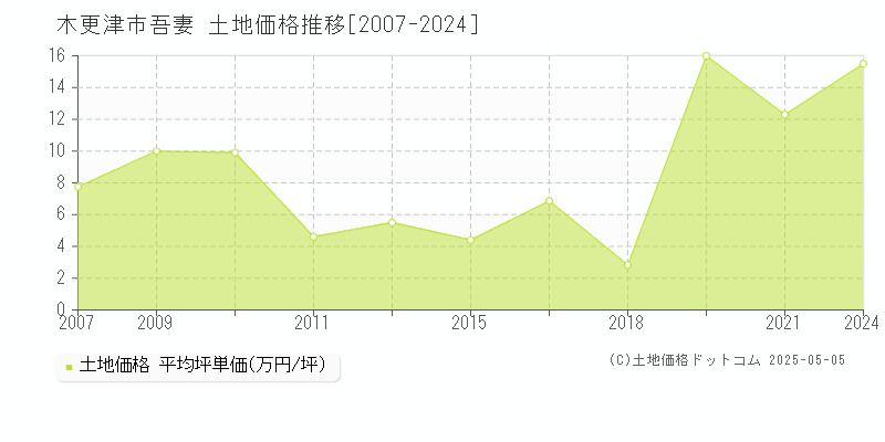 木更津市吾妻の土地取引事例推移グラフ 