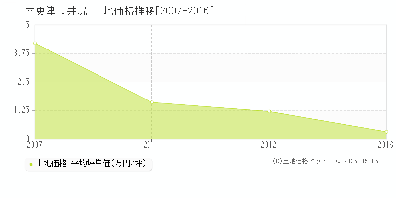 井尻(木更津市)の土地価格推移グラフ(坪単価)[2007-2016年]