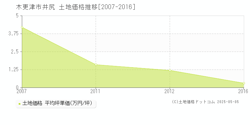 木更津市井尻の土地取引事例推移グラフ 