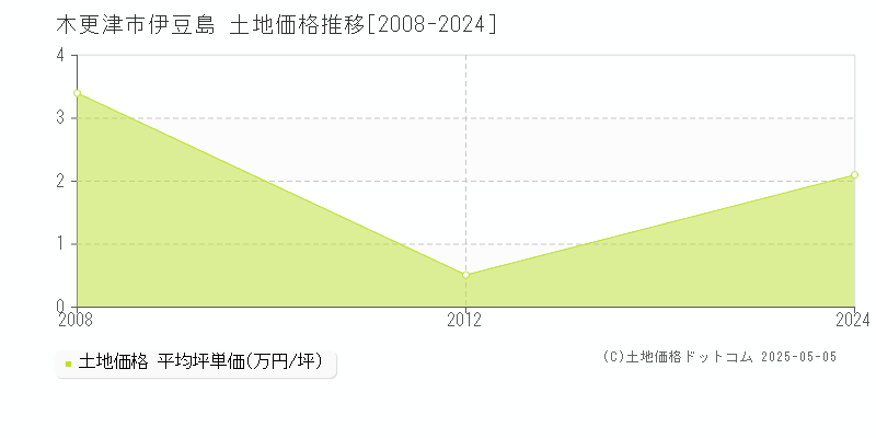 伊豆島(木更津市)の土地価格推移グラフ(坪単価)[2008-2024年]