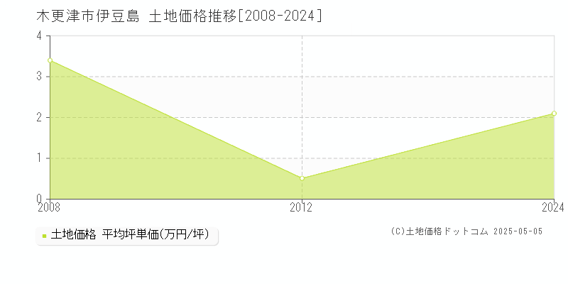 木更津市伊豆島の土地価格推移グラフ 